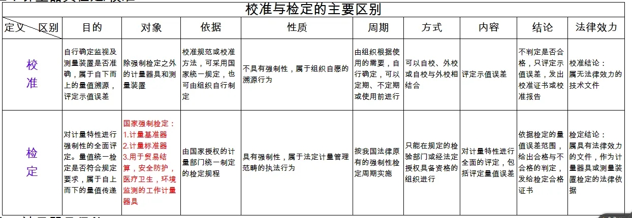 檢定、校準、檢測、檢驗的區(qū)別